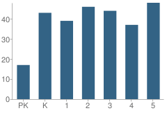 Number of Students Per Grade For Tennerton Elementary School