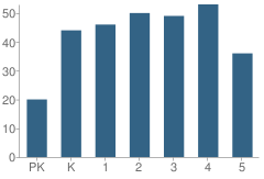 Number of Students Per Grade For Union Elementary School