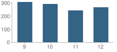 Number of Students Per Grade For Spring Valley High School