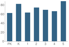 Number of Students Per Grade For Buffalo Elementary School