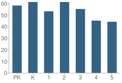 Number of Students Per Grade For Kenova Elementary School