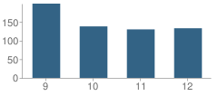 Number of Students Per Grade For Wayne High School