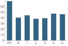 Number of Students Per Grade For Gihon Elementary School