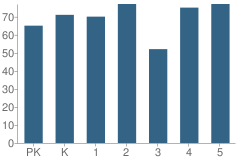 Number of Students Per Grade For Jefferson Elementary School