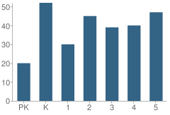 Number of Students Per Grade For Kanawha Elementary School