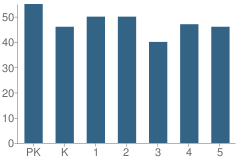 Number of Students Per Grade For Vienna Elementary School