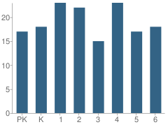 Number of Students Per Grade For Waverly Elementary School