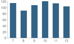 Number of Students Per Grade For Williamstown High School