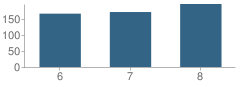 Number of Students Per Grade For Blennerhasset Junior High School