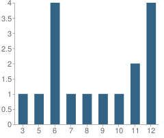 Number of Students Per Grade For Ketchikan Christian Academy