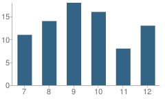 Number of Students Per Grade For Lumen Christian School