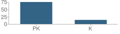 Number of Students Per Grade For Fairbanks Montessori Pre-School and Kindergarten