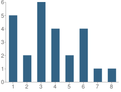 Number of Students Per Grade For Northern Light Mennonite School