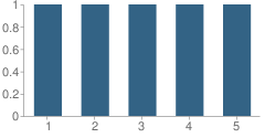 Number of Students Per Grade For Sitka Sda School