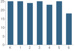 Number of Students Per Grade For St Elizabeth Ann Seton School