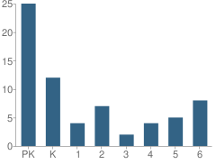 Number of Students Per Grade For St John Orthodox Christian School