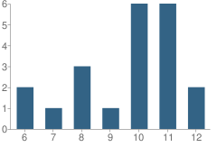 Number of Students Per Grade For Atheneum School