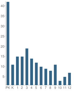 Number of Students Per Grade For First Assembly Christian School