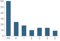 Number of Students Per Grade For Gardendale Christian Academy