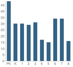 Number of Students Per Grade For Government Street Christian School