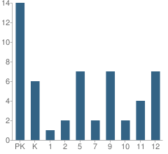 Number of Students Per Grade For Grace Christian Academy