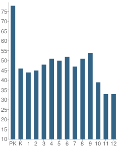 Number of Students Per Grade For Holy Spirit Catholic Regional School