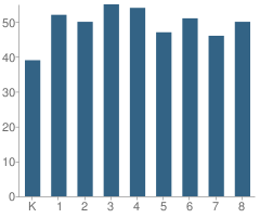 Number of Students Per Grade For Holy Spirit School