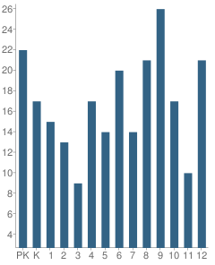 Number of Students Per Grade For Jacksonville Christian Academy