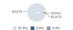 Macon-East Montgomery Academy Student Race Distribution