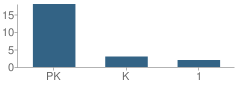 Number of Students Per Grade For Mcrae Learning Center School