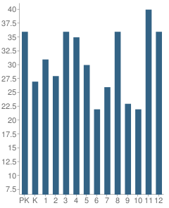 Number of Students Per Grade For Monroe Academy