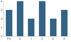 Number of Students Per Grade For Mt Calvary Lutheran School