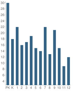 Number of Students Per Grade For New Life Christian Academy