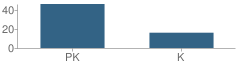 Number of Students Per Grade For Our Lady of Lourdes Kindergarten School