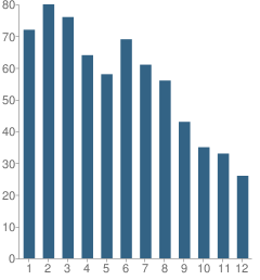 Number of Students Per Grade For Providence Christian School