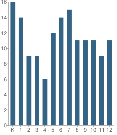 Number of Students Per Grade For Restoration Academy