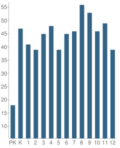 Number of Students Per Grade For Lee-Scott Academy