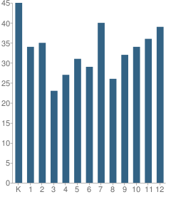 Number of Students Per Grade For Kingwood Christian School