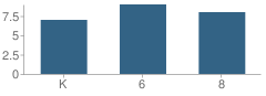 Number of Students Per Grade For Key of Life School