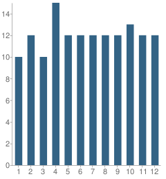 Number of Students Per Grade For Heritage Academy