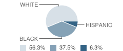 Covenant Classical School Student Race Distribution