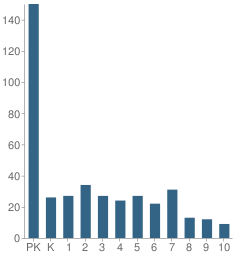 Number of Students Per Grade For Evangel Classical Christian School