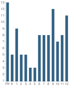 Number of Students Per Grade For First Freewill Baptist Church School