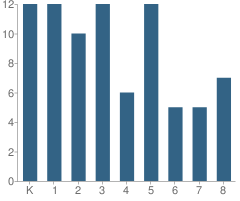 Number of Students Per Grade For Lakewood Baptist Church School