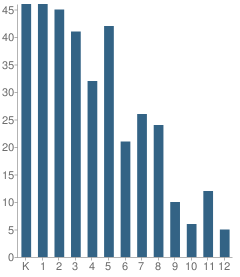 Number of Students Per Grade For Westminster School at Oak Mountain