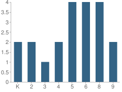 Number of Students Per Grade For Safe Haven Christian Academy