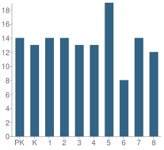 Number of Students Per Grade For St Barnabas Regional School