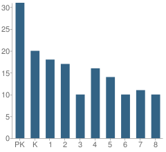 Number of Students Per Grade For St Benedict School