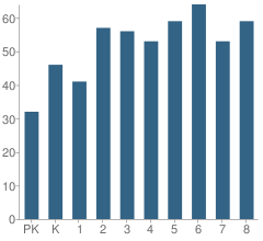 Number of Students Per Grade For St Dominic School