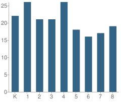 Number of Students Per Grade For St Francis Xavier School